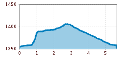 Elevation profile