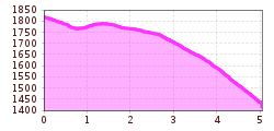 Elevation profile