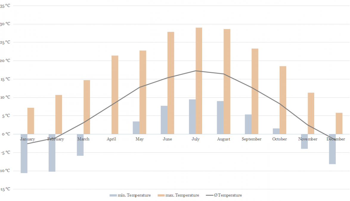 Temperature