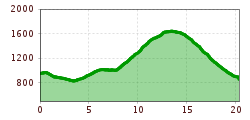 Elevation profile