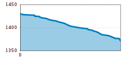 Elevation profile