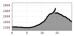 Elevation profile