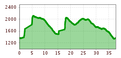 Elevation profile