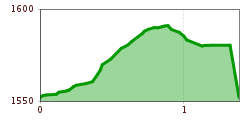 Elevation profile