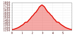 Elevation profile