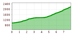 Elevation profile