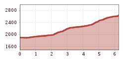 Elevation profile