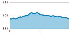 Elevation profile