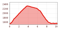 Elevation profile