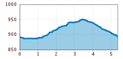 Elevation profile