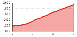 Elevation profile