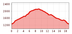 Elevation profile