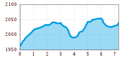 Elevation profile