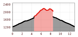 Elevation profile