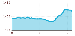 Elevation profile