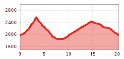 Elevation profile