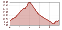 Elevation profile