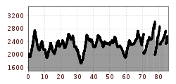 Elevation profile