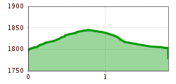 Elevation profile