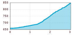 Elevation profile