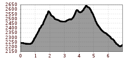 Elevation profile