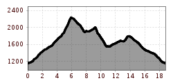 Elevation profile