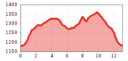 Elevation profile