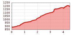 Elevation profile