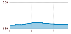 Elevation profile