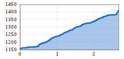 Elevation profile