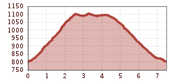 Elevation profile