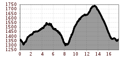 Elevation profile