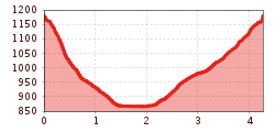 Elevation profile