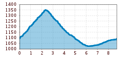 Elevation profile