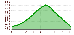 Elevation profile