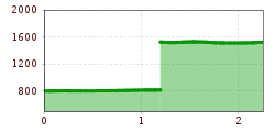 Elevation profile