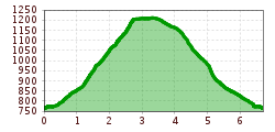 Elevation profile