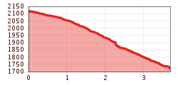 Elevation profile