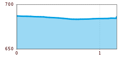 Elevation profile