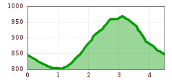 Elevation profile