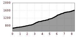 Elevation profile