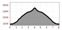 Elevation profile