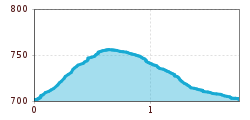 Elevation profile