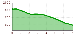 Elevation profile