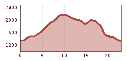 Elevation profile