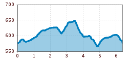 Elevation profile