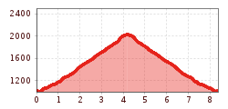 Elevation profile