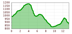 Elevation profile