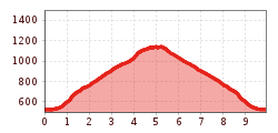 Elevation profile