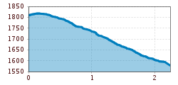 Elevation profile